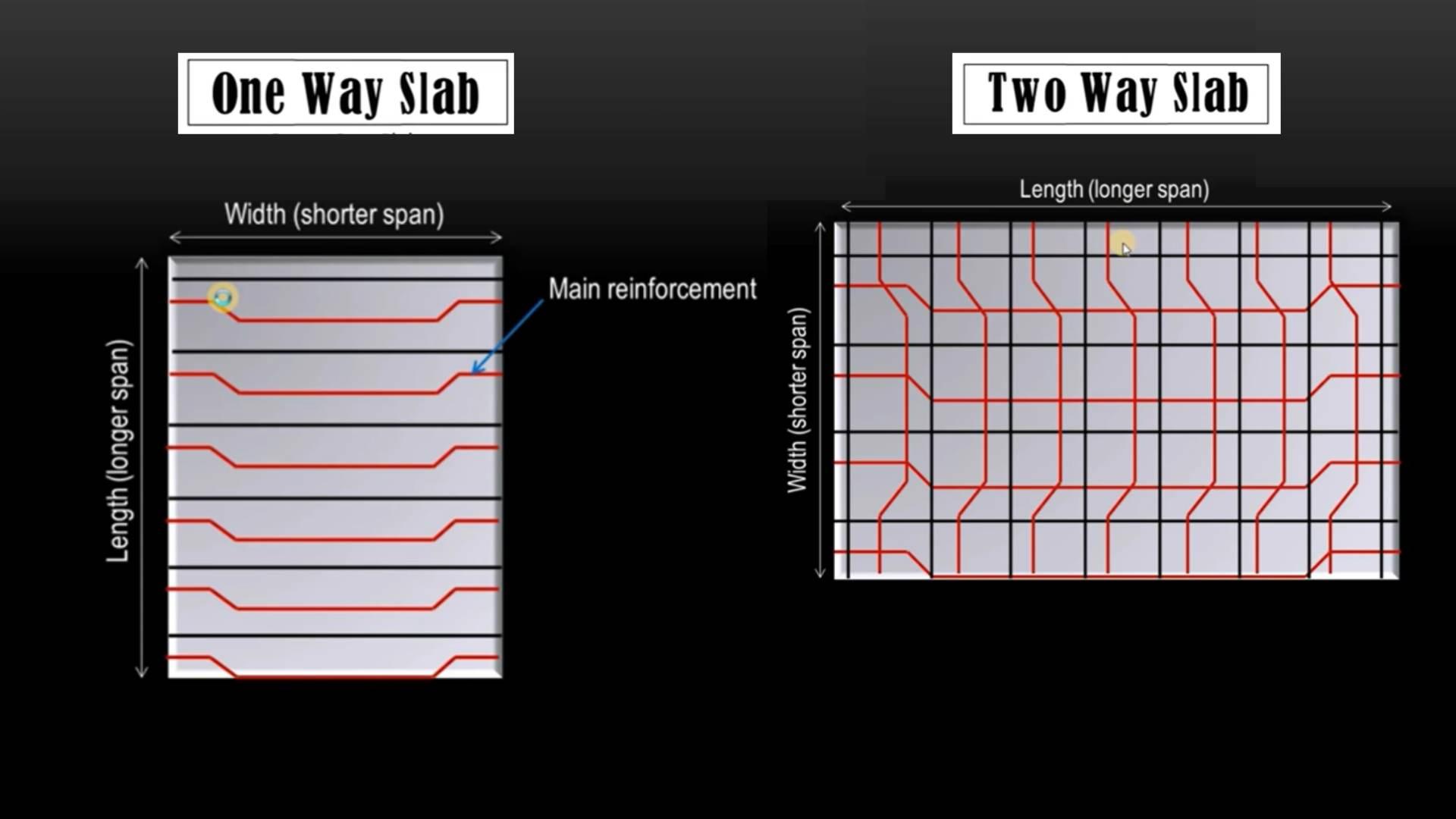 What is the difference between One Way Slab and Two Way Slab?