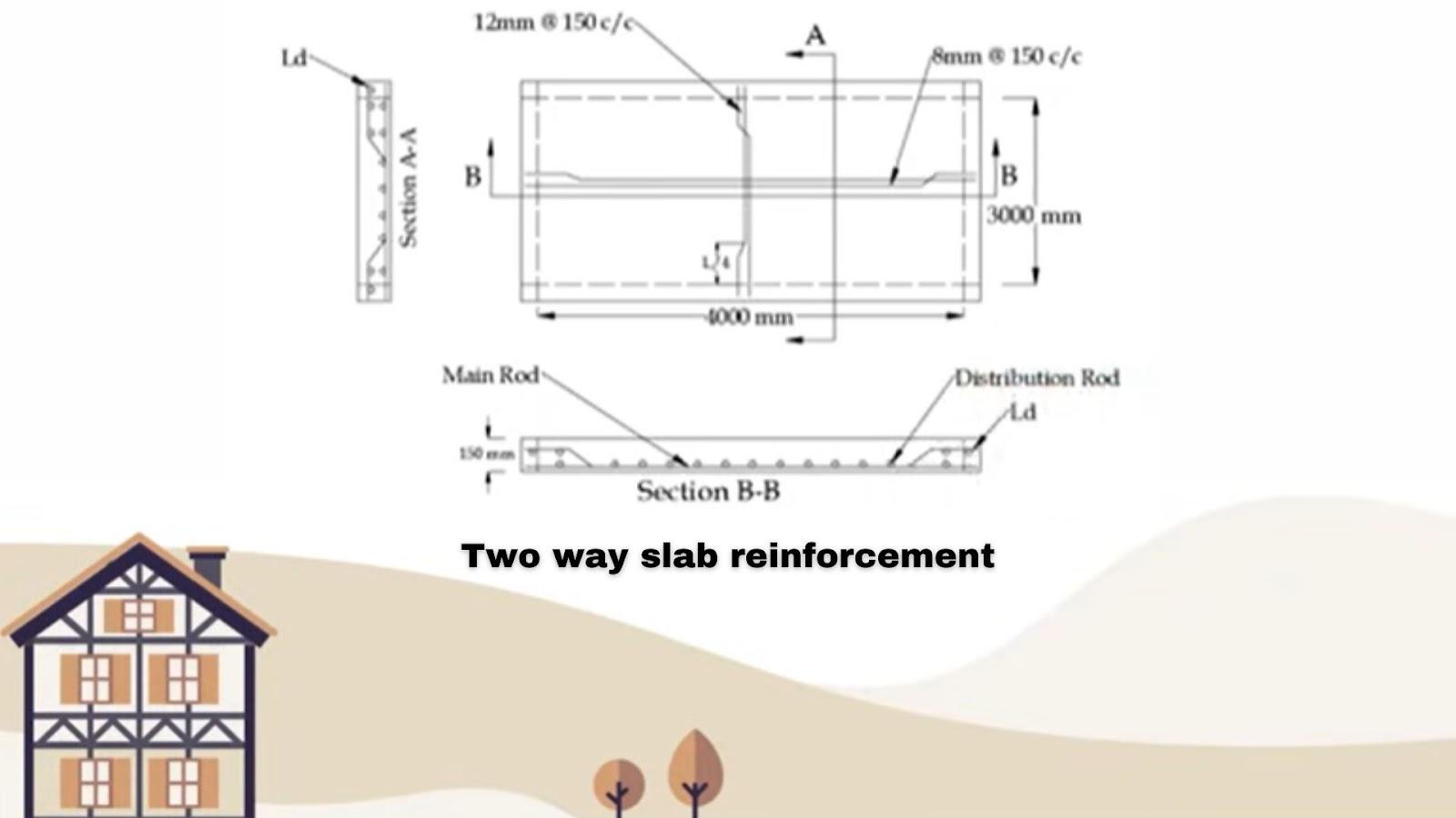 What are the Two Way Slab reinforcement details?